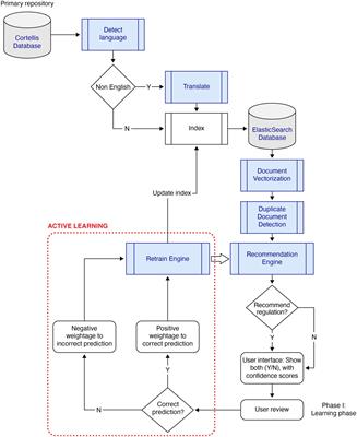 Search, identification, and curation of cell and gene therapy product regulations using augmented intelligent systems